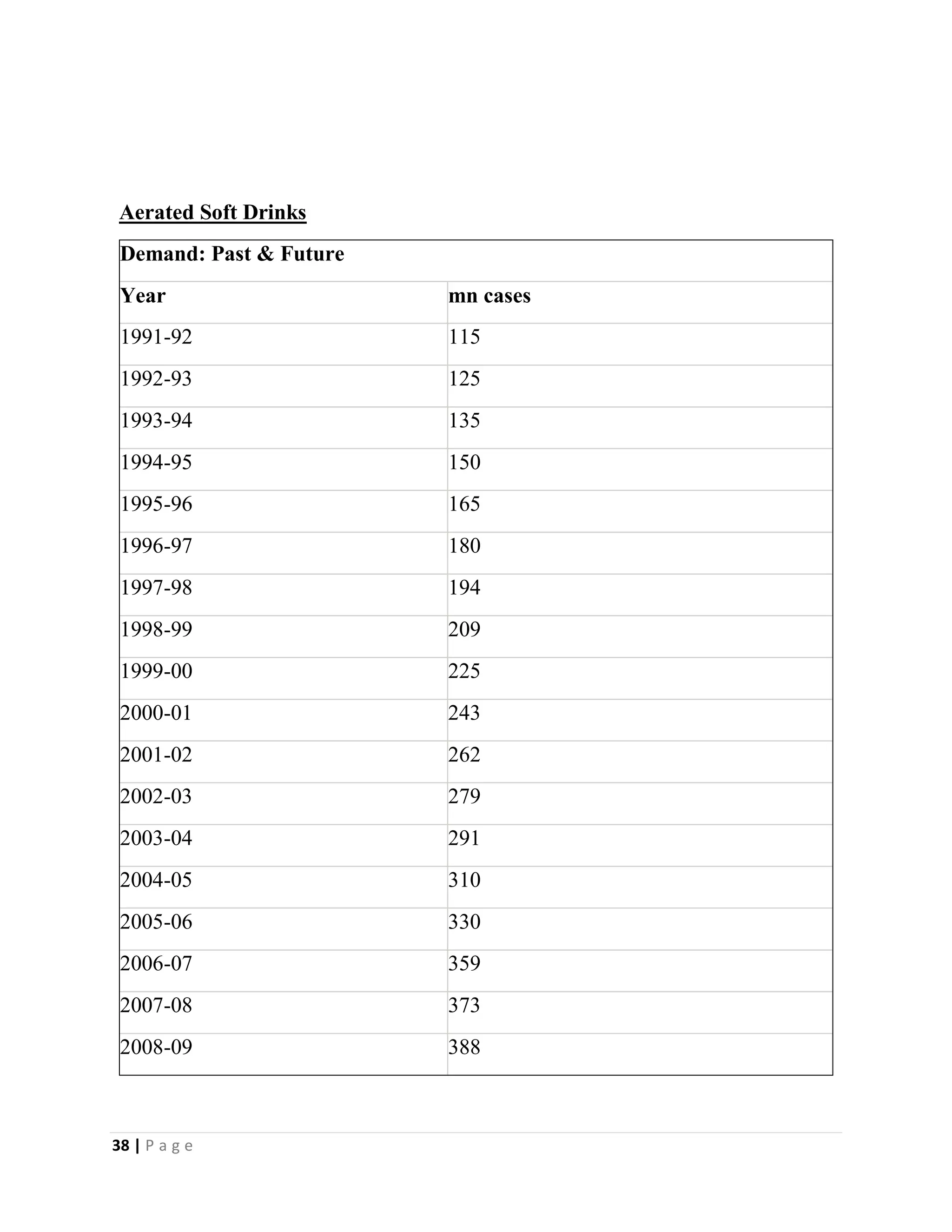38 | P a g e
Aerated Soft Drinks
Demand: Past & Future
Year mn cases
1991-92 115
1992-93 125
1993-94 135
1994-95 150
1995-96 165
1996-97 180
1997-98 194
1998-99 209
1999-00 225
2000-01 243
2001-02 262
2002-03 279
2003-04 291
2004-05 310
2005-06 330
2006-07 359
2007-08 373
2008-09 388
 