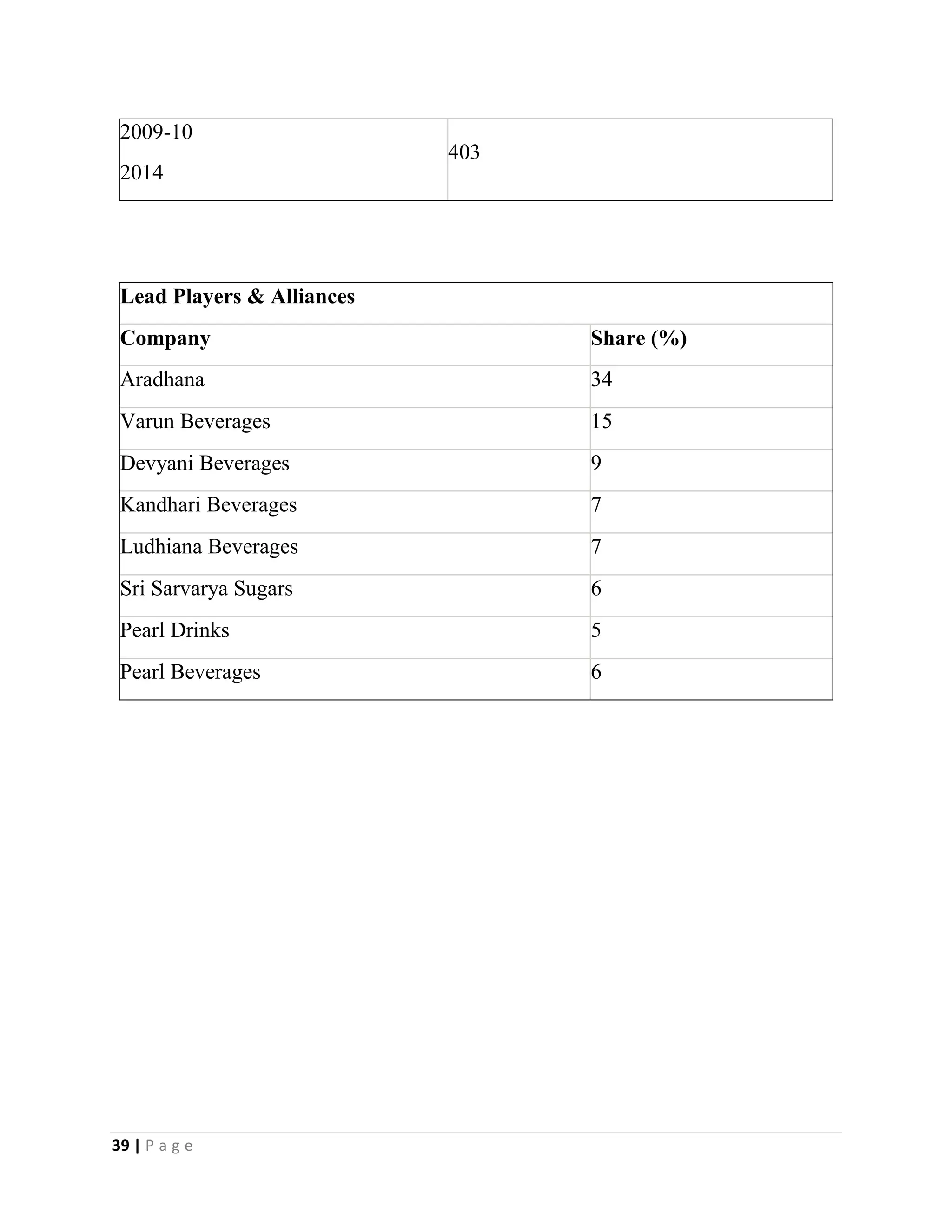 39 | P a g e
2009-10
2014
403
Lead Players & Alliances
Company Share (%)
Aradhana 34
Varun Beverages 15
Devyani Beverages 9
Kandhari Beverages 7
Ludhiana Beverages 7
Sri Sarvarya Sugars 6
Pearl Drinks 5
Pearl Beverages 6
 