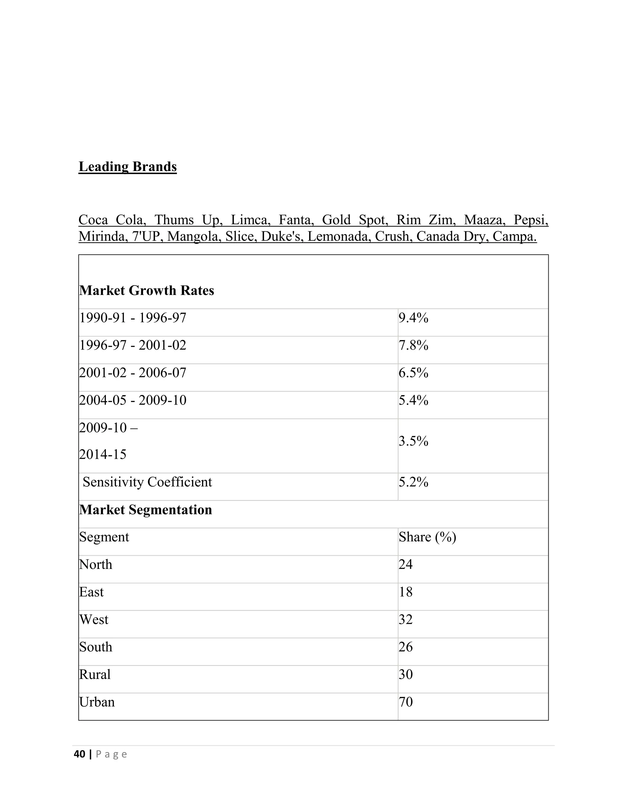 40 | P a g e
Leading Brands
Coca Cola, Thums Up, Limca, Fanta, Gold Spot, Rim Zim, Maaza, Pepsi,
Mirinda, 7'UP, Mangola, Slice, Duke's, Lemonada, Crush, Canada Dry, Campa.
Market Growth Rates
1990-91 - 1996-97 9.4%
1996-97 - 2001-02 7.8%
2001-02 - 2006-07 6.5%
2004-05 - 2009-10 5.4%
2009-10 –
2014-15
3.5%
Sensitivity Coefficient 5.2%
Market Segmentation
Segment Share (%)
North 24
East 18
West 32
South 26
Rural 30
Urban 70
 