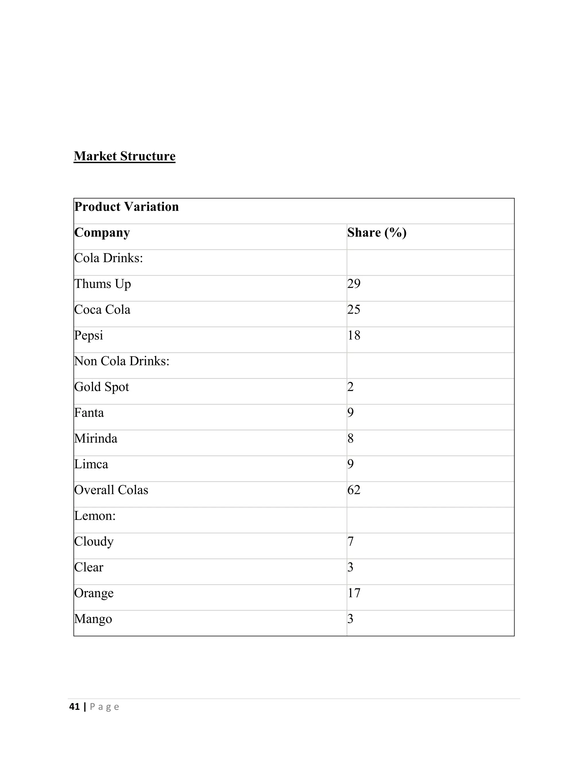 41 | P a g e
Market Structure
Product Variation
Company Share (%)
Cola Drinks:
Thums Up 29
Coca Cola 25
Pepsi 18
Non Cola Drinks:
Gold Spot 2
Fanta 9
Mirinda 8
Limca 9
Overall Colas 62
Lemon:
Cloudy 7
Clear 3
Orange 17
Mango 3
 