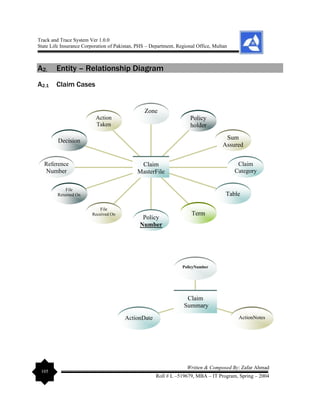 Track and Trace System Ver 1.0.0
State Life Insurance Corporation of Pakistan, PHS – Department, Regional Office, Multan
105
Written & Composed By: Zafar Ahmad
Roll # L –519679, MBA – IT Program, Spring – 2004
A2. Entity – Relationship Diagram
A2.1 Claim Cases
ActionDate ActionNotes
PolicyNumber
Claim
Summary
Action
Taken
Decision
Reference
Number
File
Returned On
File
Received On
Policy
Number
Term
Table
Claim
Category
Sum
Assured
Policy
holder
Zone
Claim
MasterFile
 