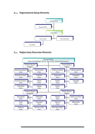 1.2.1 Organizational Setup Hierarchy
1.2.2 Region-wise/Zone-wise Hierarchy
Principal Office
Zonal Office
Regional Office
Sector Office Sub Zonal Office
Area Office
Principal Office
State Life Building # 09, Dr. Zia-Ud-Din Ahmad Road Karachi
Southern Region
Karachi
Central Region
Lahore
Northern Region
Islamabad
Multan Region
Multan
Multan
Zone
Rahim Yar Khan
Zone
Sahiwal
Zone
Bahawalpur
Zone
Dera Ghazi Khan
Zone
Rawalpindi
Zone
Abbotabad
Zone
Swat
Zone
Islamabad
Zone
Peshawar
Zone
Mir Pur (AJK)
Zone
Karachi (Southern)
Zone
Mir Pur Khas
Zone
Karachi (Central)
Zone
Larkhana
Zone
Karachi (Eastern)
Zone
Quota
Zone
Hyderabad
Zone
Sukhar
Zone
Lahore (Central)
Zone
Lahore (Eastern)
Zone
Gujranwala
Zone
Faisalabad
Zone
Sialkot
Zone
Sargodha
Zone
Gujrat
Zone
 