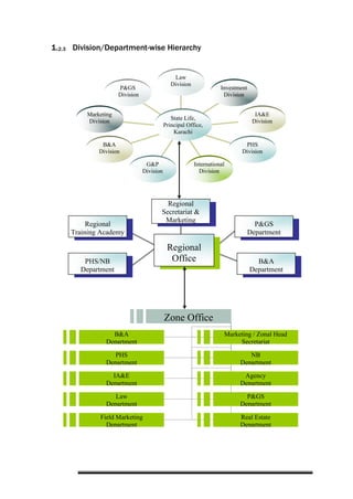 1.2.3 Division/Department-wise Hierarchy
Zone Office
B&A
Department
Marketing / Zonal Head
Secretariat
PHS
Department
NB
Department
IA&E
Department
Agency
Department
Law
Department
P&GS
Department
Field Marketing
Department
Real Estate
Department
Law
Division
Investment
Division
IA&E
Division
PHS
Division
International
Division
G&P
Division
B&A
Division
Marketing
Division
P&GS
Division
State Life,
Principal Office,
Karachi
Regional
Training Academy
PHS/NB
Department
B&A
Department
P&GS
Department
Regional
Secretariat &
Marketing
Department
Regional
Office
 