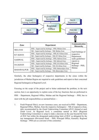 Zone Department
Communication
Hierarchy
MULTAN
PHS – Supervised by Incharge – PHS, Multan Zone
Each Incharge of
respective
Department
seeks guidelines/
reports to
Regional
Incharge – PHS,
Multan
NB – Supervised by Incharge – NB, Multan Zone
R.Y.KHAN
PHS – Supervised by Incharge – PHS, R.Y.Khan Zone
NB – Supervised by Incharge – NB, R.Y.Khan Zone
SAHIWAL
PHS – Supervised by Incharge – PHS, Sahiwal Zone
NBS – Supervised by Incharge – NB, Sahiwal Zone
D.G.KHAN
PHS – Supervised by Incharge – PHS, D.G.Khan Zone
NB – Supervised by Incharge – NB, D.G.Khan Zone
BAHAWALPUR
PHS – Supervised by Incharge – PHS, Bahawalpur Zone
NB – Supervised by Incharge – NB, Bahawalpur Zone
Similarly, the other Incharge(s) of respective departments in the zones within the
jurisdiction of Multan Region are required to seek guidelines and report to their concerned
Regional Incharge(s) at Regional Level.
Focusing on the scope of the project and to better understand the problem, in the next
section, here is an opportunity to explain some of the key functions that are performed in
PHS – Department, Regional Office, Multan and the Regional Incharge – PHS, has to
meet with the job responsibilities as narrated below: -
1. Fresh Proposal file(s), on new insurance cases, are received in PHS – Department,
Regional Office, Multan, from the respective Incharge(s) – NB of respective Zone,
duly recommended by the Zonal Underwriting Committee (ZUC) formed at each
Zonal Level. At Regional level, a committee named as RUC (Regional
Underwriting Committee) is setup to make a decision on the case beyond the limit
of ZUC but within the designated underwriting limit of RUC as delegated by the
top management (Divisional Head – PHS, Principal Office, Karachi). Regional
Incharge – PHS acts as convener of this committee.
Regional
Training Academy
B&A
Department
PHS/NB
Department
P&GS
Department
Regional Chief
Secretariat
Regional
Office
 