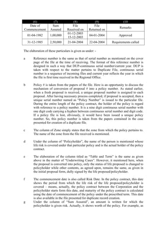 (6) (7) (8) (9) (10
Date of
Commencement
Sum
Assured
File
Received on
File
Returned on
Remarks
01-04-1982 1,00,000
01-12-2003
15-12-2003
04-01-2004 Approved
31-12-1985 2,50,000 21-04-2004 22-04-2004 Requirements called
The elaboration of these particulars is given as under: -
a Reference number is the same as that of serial number as mentioned on the cover
page of the file at the time of receiving. The format of this reference number is
designed in such a way that DUP-continuous serial number/current year. DUP is
taken with respect to the matter pertains to Duplicate File, continuous serial
number is a sequence of incoming files and current year reflects the year in which
the file is first time received in the Regional Office.
b Policy # is taken from the papers of the file. Here is an opportunity to discuss the
mechanism of conversion of proposal # into a policy number. As stated earlier,
when a fresh proposal is received, a unique proposal number is assigned to each
proposal. After having necessary process completed, if proposal is accepted, then a
unique serial number named as “Policy Number” is issued to the particular file.
During the entire length of the policy contract, the holder of the policy is regard
with reference to a policy number. It is a nine digit continuous serial number with
one digit code carrying a hyphen between continuous serial number and digit code.
If a policy file is lost, obviously, it would have been issued a unique policy
number. So, this policy number is taken from the papers contained in the case
presented for creation of a duplicate file.
c The column of Zone simply states that the zone from which the policy pertains to.
The name of the zone from the file received is mentioned.
d Under the column of “Policyholder”, the name of the person is mentioned whose
life risk is covered under that particular policy and is the actual holder of the policy
contract.
e The elaboration of the column titled as “Table and Term” is the same as given
above in the matter of “Underwriting Cases”. However, it mentioned here, when
the proposal is converted into policy, only the status of life proposed is changed to
policyholder while other contents, as agreed upon, remains the same, as given in
the initial proposal form, dully signed by the life proposed/policyholder.
f The commencement date is also called Risk Date. In the policy contract, this date
shows the period from which the life risk of the life proposed/policyholder is
covered – means, actually, the policy contract between the Corporation and the
policyholder starts form this date, and maturity of the policy contract is calculated
using the date of commencement of the policy under the prescribed term. This date
is also available in the file presented for duplicate record creation.
g Under the column of “Sum Assured”, an amount is written for which the
policyholder is given risk. Actually, it shows worth of the policy. For example, as
 