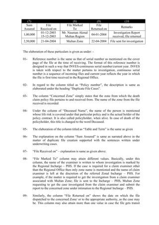 (7) (8) (9) (10
Sum
Assured
File
Received on
File Marked
To
File
Returned on
Remarks
1,00,000
01-12-2003
15-12-2003
Mr. Nauman Akmal
Multan Region
04-01-2004
Investigation Report
received; file returned
2,50,000 21-04-2004 Multan Zone 22-04-2004 File sent for investigation
The elaboration of these particulars is given as under: -
01- Reference number is the same as that of serial number as mentioned on the cover
page of the file at the time of receiving. The format of this reference number is
designed in such a way that INVES-continuous serial number/current year. INVES
is taken with respect to the matter pertains to investigation, continuous serial
number is a sequence of incoming files and current year reflects the year in which
the file is first time received in the Regional Office.
02- In regard to the column titled as “Policy number”, the description is same as
elaborated under the heading “Duplicate File Cases”.
03- The column “Concerned Zone” simply states that the zone from which the death
claim policy file pertains to and received from. The name of the zone from the file
received is recorded
04- Under the column of “Deceased Name”, the name of the person is mentioned
whose life risk is covered under that particular policy and is the actual holder of the
policy contract. It is also called policyholder, when alive. In case of death of the
policyholder, this title is changed to the word Deceased.
05- The elaboration of the column titled as “Table and Term” is the same as given
06- The explanation on the column “Sum Assured” is same as narrated above in the
matter of duplicate file creation supported with the sentences written under
underwriting cases.
07- “File Received on” – explanation is same as given above.
08- “File Marked To” column may attain different values. Basically, under this
column, the name of the examiner is written to whom investigation is marked by
the Regional Incharge – PHS. If the case is required for a claim examiner other
than the Regional Office then only zone name is mentioned and the name of claim
examiner is left at the discretion of the referred Zonal Incharge – PHS. For
example, if the matter is required to get the investigation from a claim examiner
associated with Multan Zone; file is sent to the Incharge – PHS, Multan Zone
requesting to get the case investigated from the claim examiner and submit the
report to the concerned zone under intimation to the Regional Incharge – PHS.
09- Similarly, the column “File Returned on” shows the date on which the file
dispatched to the concerned Zone/ or to the appropriate authority, as the case may
be. This column may also attain more than one value in case the file gets transit
 