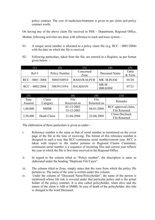 policy contract. The cost of medicines/treatment is given as per claim and policy
contract worth.
On having any of the above claim file received in PHS – Department, Regional Office,
Multan; following activities are done with reference to track and trace system: -
01- A unique serial number is allocated to a policy claim file (e.g. RCC – 0001/2004)
with the date on which the file is received.
02- Following particulars, taken from the file, are entered in a Register, as per format
given below: -
(1) (2) (3) (4) (5)
Ref # Policy Number
Concerned
Zone
Deceased Name
Table
& Term
RCC – 0001 /2004 508035489-0 BAHAWALPUR MR. M.INAM 03/20
RCC – 0002/2004 508391339-6 D.G.KHAN
MR.M.
IBRAHIM
07/21
(7) (8) (9) (10
Sum
Assured
Claim
Category
File
Received on
File
Returned on
Remarks
1,00,000 SMSB
01-12-2003
15-12-2003
04-01-2004
RCC approved claim,
File Returned
2,50,000 Death Claim 21-04-2004 22-04-2004
Claim Declined,
File Returned
The elaboration of these particulars is given as under: -
i. Reference number is the same as that of serial number as mentioned on the cover
page of the file at the time of receiving. The format of this reference number is
designed in such a way that RCC-continuous serial number/current year. RCC is
taken with respect to the matter pertains to Regional Claims Committee,
continuous serial number is a sequence of incoming files and current year reflects
the year in which the file is first time received in the Regional Office.
ii. In regard to the column titled as “Policy number”, the description is same as
elaborated under the heading “Duplicate File Cases”.
iii. The column titled as Zone, simply states that the zone from which the policy file
pertains to. The name of the zone is written under this column.
iv. Under the column of “Deceased Name/Policyholder”, the name of the person is
mentioned whose life risk is covered under that particular policy and is the actual
holder of the policy contract. It is also called policyholder, when alive and the
nature of the claim is AIB or SMBS. In case of death of the policyholder, this title
is changed to the word Deceased.
 