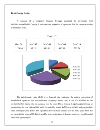 Project report on ratio analysis of axis bank | PDF