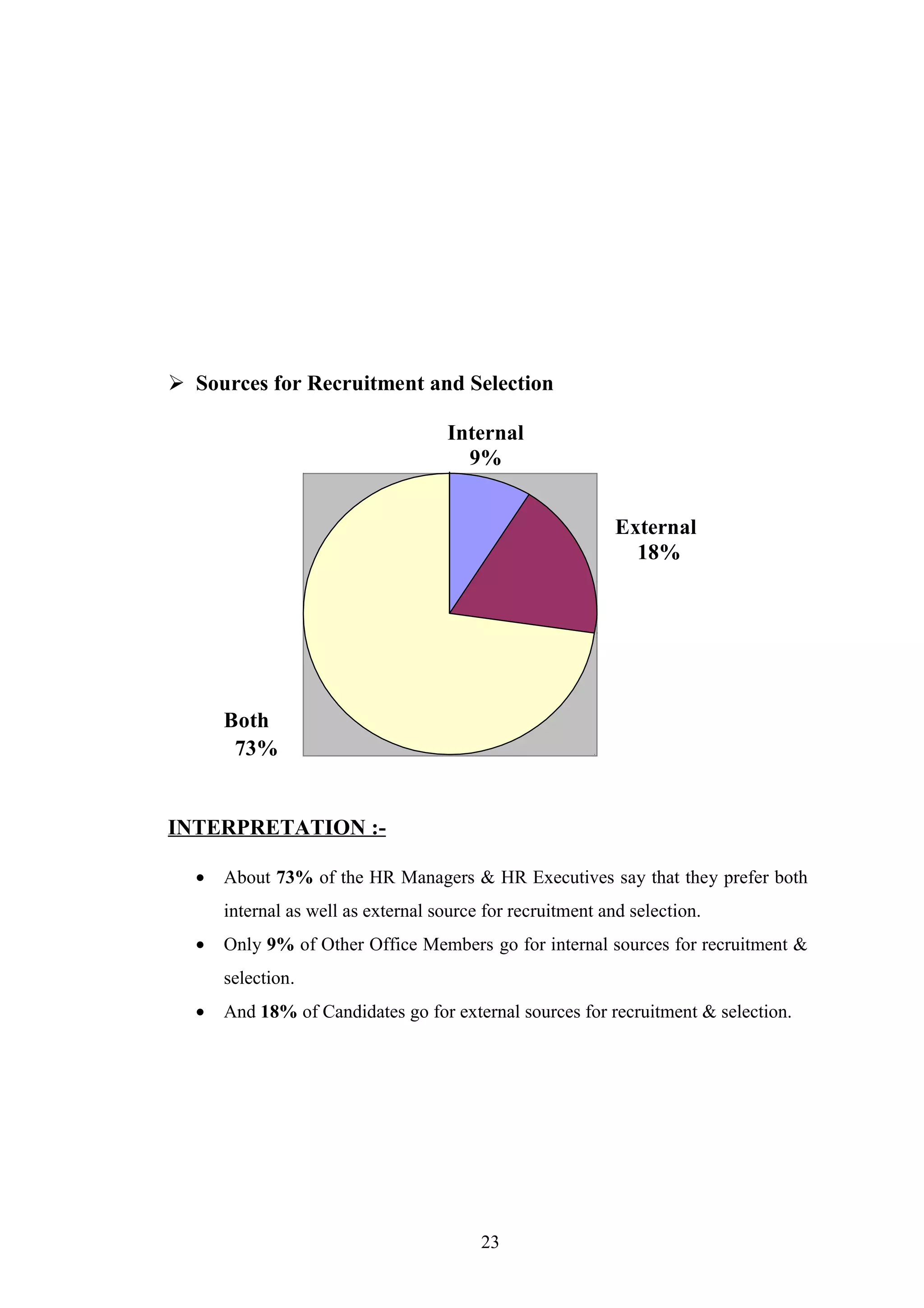  Sources for Recruitment and Selection
Internal
9%
External
18%

Both
73%

INTERPRETATION :•

About 73% of the HR Managers & HR Executives say that they prefer both
internal as well as external source for recruitment and selection.

•

Only 9% of Other Office Members go for internal sources for recruitment &
selection.

•

And 18% of Candidates go for external sources for recruitment & selection.

23

 