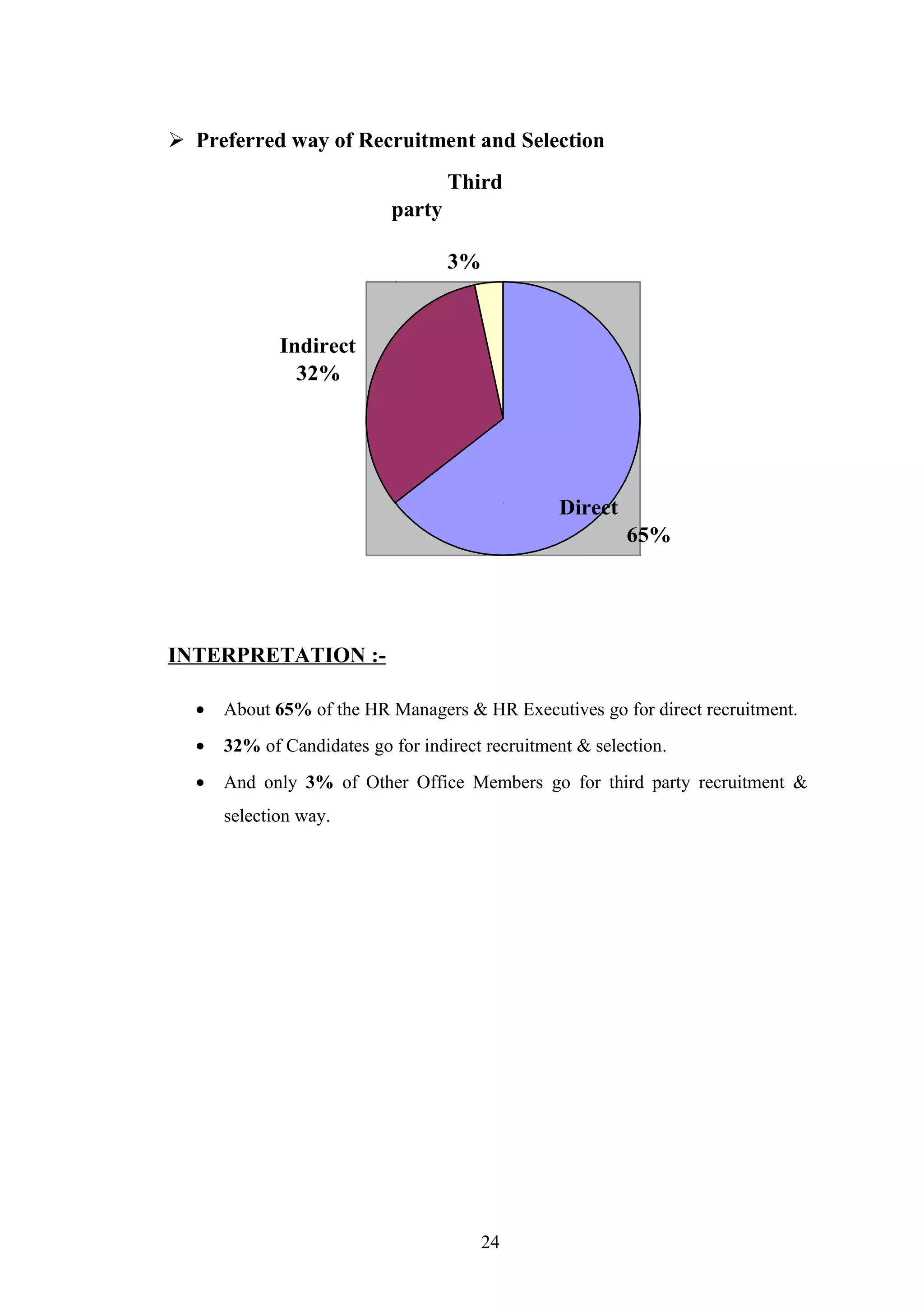  Preferred way of Recruitment and Selection
Third
party
3%

Indirect
32%

Direct
65%

INTERPRETATION :•

About 65% of the HR Managers & HR Executives go for direct recruitment.

•

32% of Candidates go for indirect recruitment & selection.

•

And only 3% of Other Office Members go for third party recruitment &
selection way.

24

 