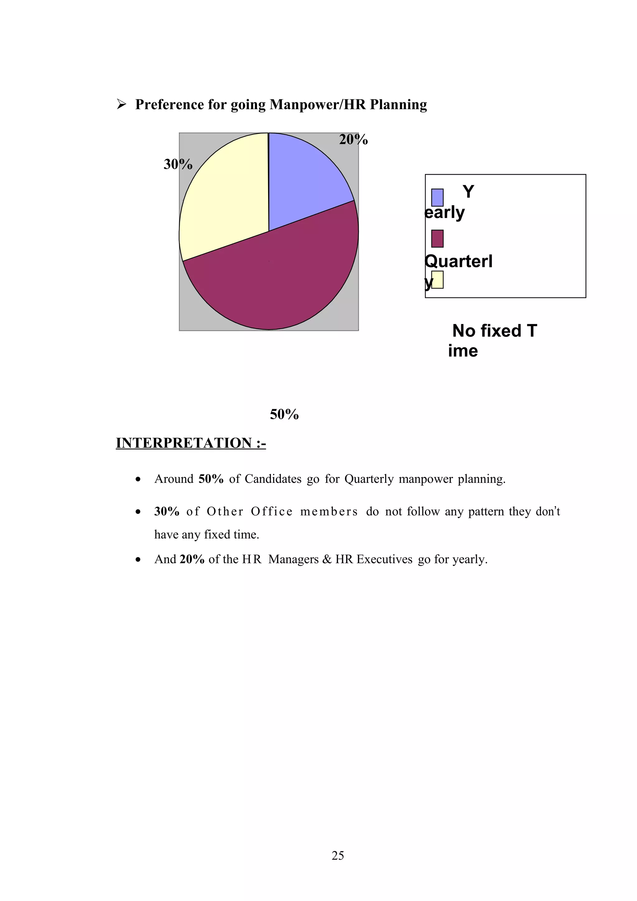  Preference for going Manpower/HR Planning
20%
30%

Y
early
Quarterl
y
No fixed T
ime

50%
INTERPRETATION :•

Around 50% of Candidates go for Quarterly manpower planning.

•

30% o f O t h e r O f f i c e m e m b e r s do not follow any pattern they don’t
have any fixed time.

•

And 20% of the H R Managers & HR Executives go for yearly.

25

 
