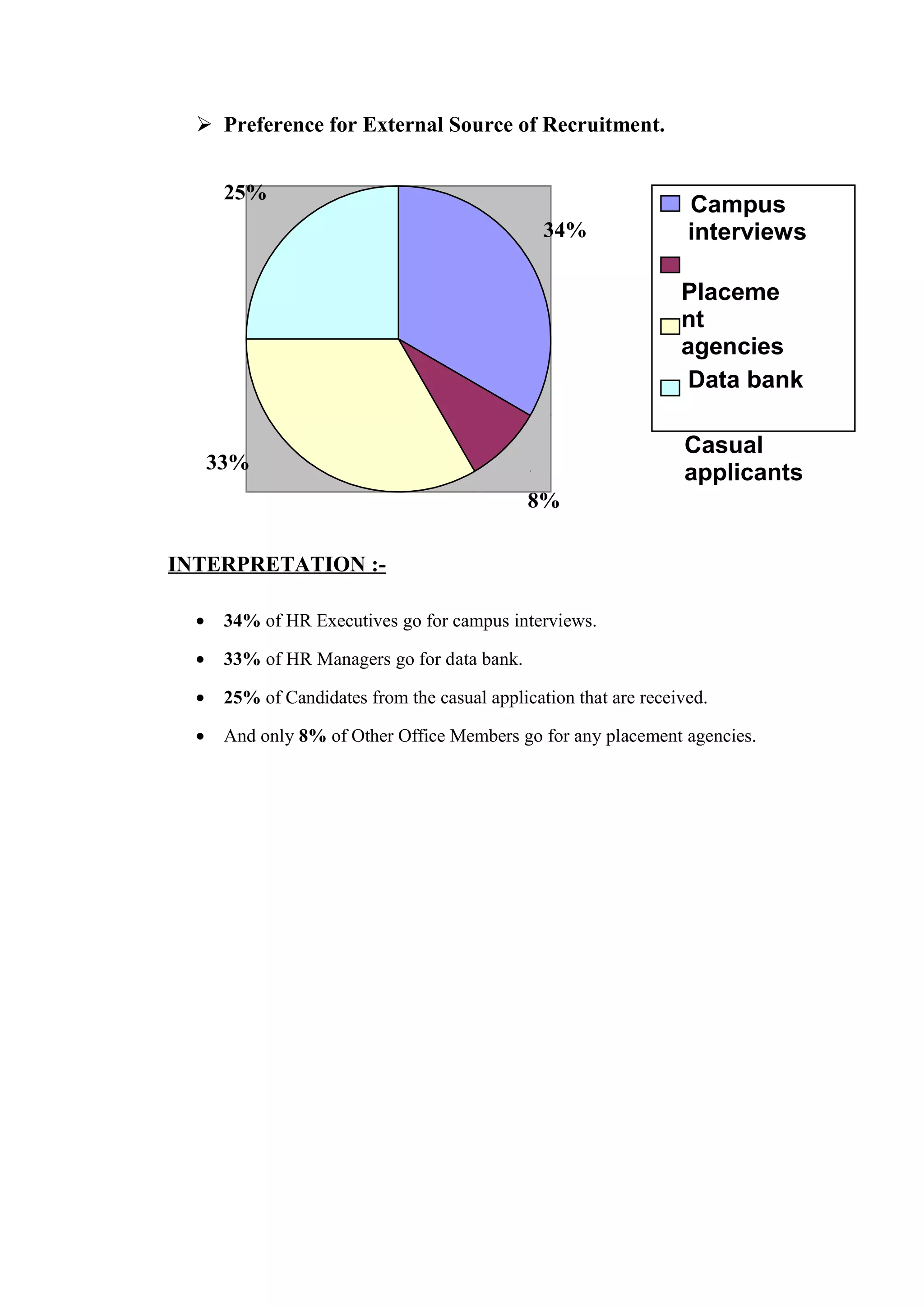  Preference for External Source of Recruitment.
25%
34%

Campus
interviews
Placeme
nt
agencies
Data bank
Casual
applicants

33%
8%
INTERPRETATION :•

34% of HR Executives go for campus interviews.

•

33% of HR Managers go for data bank.

•

25% of Candidates from the casual application that are received.

•

And only 8% of Other Office Members go for any placement agencies.

 
