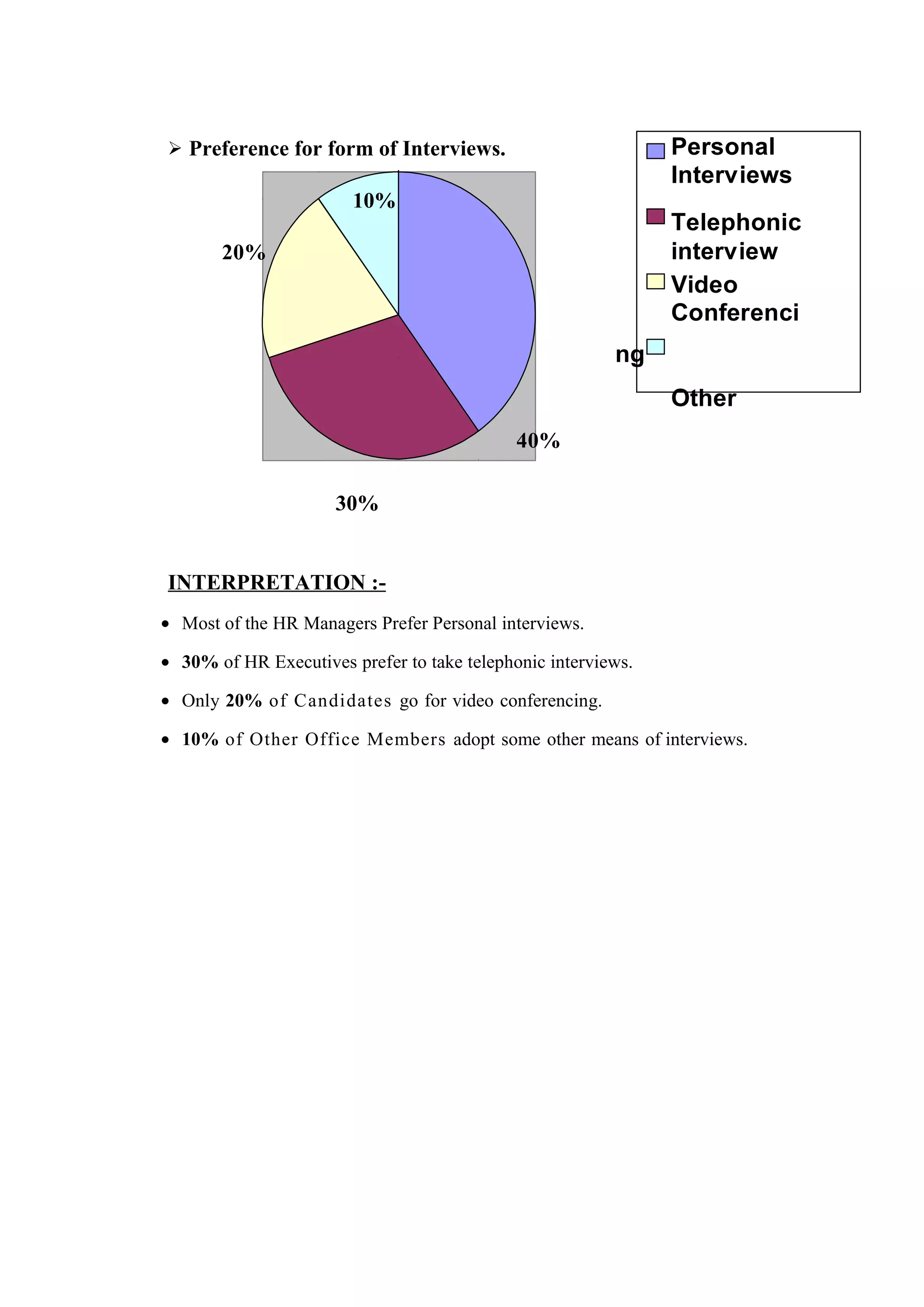 Personal
Interviews

 Preference for form of Interviews.

10%

Telephonic
interview
Video
Conferenci

20%

ng
Other
40%
30%

INTERPRETATION :• Most of the HR Managers Prefer Personal interviews.
• 30% of HR Executives prefer to take telephonic interviews.
• Only 20% of Candidates go for video conferencing.
• 10% of Other Office Members adopt some other means of interviews.

 