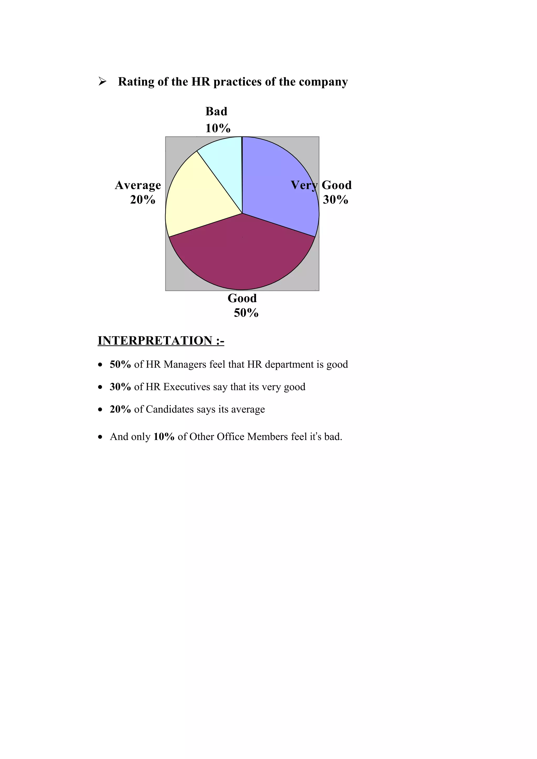  Rating of the HR practices of the company
Bad
10%

Average
20%

Very Good
30%

Good
50%
INTERPRETATION :• 50% of HR Managers feel that HR department is good
• 30% of HR Executives say that its very good
• 20% of Candidates says its average
• And only 10% of Other Office Members feel it’s bad.

 