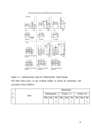 10
Figure 11:- Anthropometric data for Child-friendly Toilet Design
The table below gives us the working heights in inches for elementary and
secondary school children.
S
N
Item
Elementary
Kindergarten Grades 1-3 Grades 4-6
Min
.
Opt
.
Ma
x
Min
.
Opt
.
Ma
x
Min
.
Opt
.
Ma
x
 