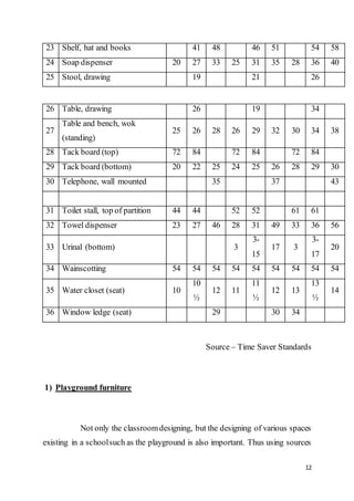 12
23 Shelf, hat and books 41 48 46 51 54 58
24 Soap dispenser 20 27 33 25 31 35 28 36 40
25 Stool, drawing 19 21 26
26 Table, drawing 26 19 34
27
Table and bench, wok
(standing)
25 26 28 26 29 32 30 34 38
28 Tack board (top) 72 84 72 84 72 84
29 Tack board (bottom) 20 22 25 24 25 26 28 29 30
30 Telephone, wall mounted 35 37 43
31 Toilet stall, top of partition 44 44 52 52 61 61
32 Towel dispenser 23 27 46 28 31 49 33 36 56
33 Urinal (bottom) 3
3-
15
17 3
3-
17
20
34 Wainscotting 54 54 54 54 54 54 54 54 54
35 Water closet (seat) 10
10
½
12 11
11
½
12 13
13
½
14
36 Window ledge (seat) 29 30 34
Source – Time Saver Standards
1) Playground furniture
Not only the classroomdesigning, but the designing of various spaces
existing in a schoolsuch as the playground is also important. Thus using sources
 