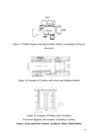17
Figure 17: Bubble diagram showing desirable relation for planning of Nursery
classroom
Figure 18: Example of Corridor with lockers and drinking facilities
Figure 19: Example of Parking Area Circulation
Functional diagrams and examples of planning a Library
Source- Ernst and Peter Neufert, Architects’ Data, Third Edition
 