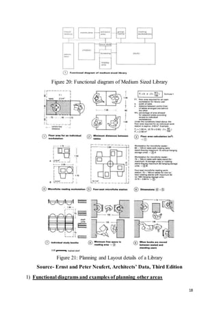 18
Figure 20: Functional diagram of Medium Sized Library
Figure 21: Planning and Layout details of a Library
Source- Ernst and Peter Neufert, Architects’ Data, Third Edition
1) Functional diagrams and examples of planning other areas
 