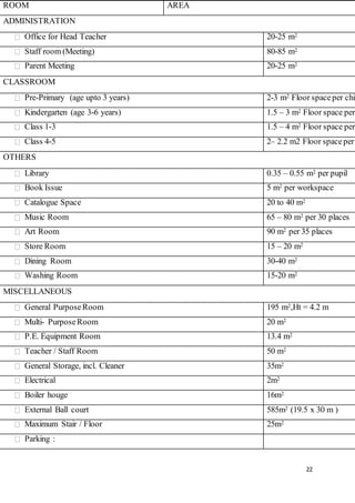 22
ROOM AREA
ADMINISTRATION
Office for Head Teacher 20-25 m2
Staff room (Meeting) 80-85 m2
Parent Meeting 20-25 m2
CLASSROOM
Pre-Primary (age upto 3 years) 2-3 m2 Floor spaceper chil
Kindergarten (age 3-6 years) 1.5 – 3 m2 Floor space per
Class 1-3 1.5 – 4 m2 Floor space per
Class 4-5 2– 2.2 m2 Floor spaceper
OTHERS
Library 0.35 – 0.55 m2 per pupil
Book Issue 5 m2 per workspace
Catalogue Space 20 to 40 m2
Music Room 65 – 80 m2 per 30 places
Art Room 90 m2 per 35 places
Store Room 15 – 20 m2
Dining Room 30-40 m2
Washing Room 15-20 m2
MISCELLANEOUS
General PurposeRoom 195 m2,Ht = 4.2 m
Multi- PurposeRoom 20 m2
P.E. Equipment Room 13.4 m2
Teacher / Staff Room 50 m2
General Storage, incl. Cleaner 35m2
Electrical 2m2
Boiler houge 16m2
External Ball court 585m2 (19.5 x 30 m )
Maximum Stair / Floor 25m2
Parking :
 