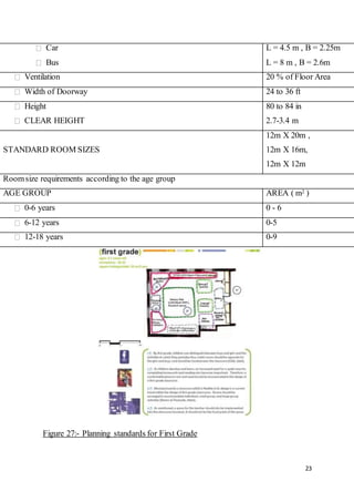 23
Figure 27:- Planning standards for First Grade
Car
Bus
L = 4.5 m , B = 2.25m
L = 8 m , B = 2.6m
Ventilation 20 % of Floor Area
Width of Doorway 24 to 36 ft
Height
CLEAR HEIGHT
80 to 84 in
2.7-3.4 m
STANDARD ROOM SIZES
12m X 20m ,
12m X 16m,
12m X 12m
Roomsize requirements according to the age group
AGE GROUP AREA ( m2 )
0-6 years 0 - 6
6-12 years 0-5
12-18 years 0-9
 