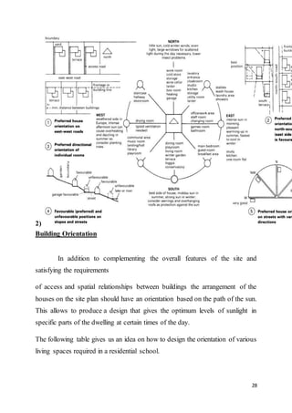 28
2)
Building Orientation
Figure
In addition to complementing the overall features of the site and
satisfying the requirements
of access and spatial relationships between buildings the arrangement of the
houses on the site plan should have an orientation based on the path of the sun.
This allows to produce a design that gives the optimum levels of sunlight in
specific parts of the dwelling at certain times of the day.
The following table gives us an idea on how to design the orientation of various
living spaces required in a residential school.
 