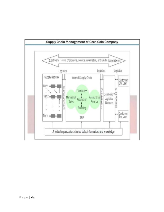 Report on supply chain management of coca cola.