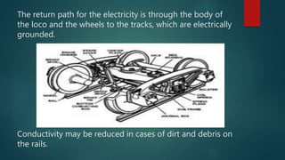 The return path for the electricity is through the body of
the loco and the wheels to the tracks, which are electrically
grounded.
Conductivity may be reduced in cases of dirt and debris on
the rails.
 