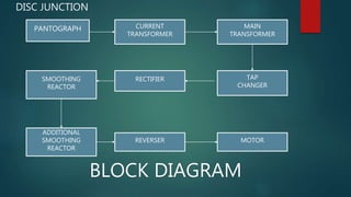 PANTOGRAPH CURRENT
TRANSFORMER
MAIN
TRANSFORMER
TAP
CHANGER
RECTIFIERSMOOTHING
REACTOR
ADDITIONAL
SMOOTHING
REACTOR
REVERSER MOTOR
BLOCK DIAGRAM
DISC JUNCTION
 