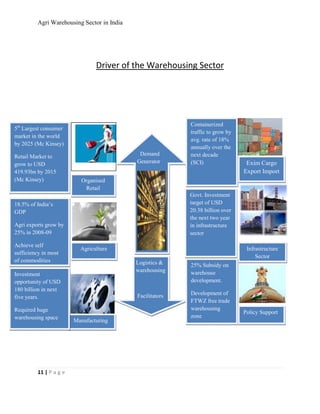 Agri Warehousing Sector in India




                                 Driver of the Warehousing Sector




                                                            Containerized
5th Largest consumer
                                                            traffic to grow by
market in the world
                                                            avg. rate of 18%
by 2025 (Mc Kinsey)
                                                            annually over the
Retail Market to                              Demand        next decade
grow to USD                                  Generator      (SCI)                 Exim Cargo
419.93bn by 2015                                                                 Export Import
(Mc Kinsey)                Organised
                            Retail
                                                            Govt. Investment
18.5% of India’s                                            target of USD
GDP                                                         20.38 billion over
                                                            the next two year
Agri exports grow by                                        in infrastructure
25% in 2008-09                                              sector

Achieve self
                           Agriculture                                            Infrastructure
sufficiency in most
                                                                                      Sector
of commodities                               Logistics &    25% Subsidy on
                                             warehousing    warehouse
Investment
opportunity of USD                                          development.
180 billion in next
                                             Facilitators   Development of
five years.
                                                            FTWZ free trade
Required huge                                               warehousing
                                                                                 Policy Support
warehousing space                                           zone
                         Manufacturing




          11 | P a g e
 