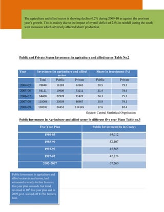 Agri Warehousing Sector in India

          The agriculture and allied sector is showing decline 0.2% during 2009-10 as against the previous
          year’s growth. This is mainly due to the impact of overall deficit of 23% in rainfall during the south
          west monsoon which adversely affected kharif production.




      Public and Private Sector Investment in agriculture and allied sector Table No.2



      Year           Investment in agriculture and allied          Share in investment (%)
                                    sector
                      Total       Public        Private            Public             Private
       2004-05         78848             16183    62665             20.5               79.5
       2005-06         93121             19909    73211             21.4               78.6
       2006-07         94400             22978    71422             24.3               75.7
       2007-08        110006             23039    86967             20.9               79.1
       2008-09        138597             24452    114145            17.6               82.4
                                                           Source: Central Statistical Orgnisation

      Public Investment in Agriculture and allied sector in different five year Plans Table no.3

                       Five Year Plan                           Public Investment(Rs in Crore)

                            1980-85                                          64,012

                            1985-90                                          52,107

                            1992-97                                          45,565

                            1997-02                                          42,226

                          2002-2007                                          67,260


Public Investment in agriculture and
allied sectors in real terms, had
witnessed a steady decline from six
five year plan onwards. but trend
reversed inP athgfive year plan and in
       13 | 10 e
2009 govt. waived off $17bn farmers
loan.
 