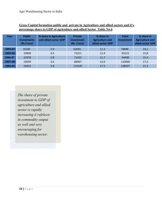Agri Warehousing Sector in India



          Gross Capital formation public and private in Agriculture and allied sectors and it’s
          percentage share to GDP of agriculture and allied Sector Table No.4

 Year         Public     % share in Agriculture      Private         % share in         Total         % share in
           Investments   and allied sector GDP    Investment      Agriculture and    investment    Agriculture and
            (Rs Crore)                             (Rs. Crore)   allied sector GDP                allied sector GDP
2004-05      16183                  2.9             62665              11.2            78848            14.1
2005-06      19909                  3.4              73211             12.4            93121            15.8
2006-07      22978                  3.8              71422             11.7            94400            15.4
2007-08      23039                  3.6              86967             13.6            110006           17.2
2008-09      24452                  3.8             114145             17.5            138597           21.3




          The share of private
          investment to GDP of
          agriculture and allied
          sector is rapidly
          increasing it refelects
          in commodity output
          as well and very
          encouraging for
          warehousing sector.




          14 | P a g e
 