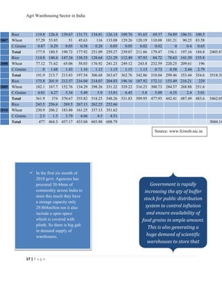 Agri Warehousing Sector in India



       Rice             119.8    126.4   139.67   131.71   134.81   126.14   109.76    91.65    69.37    54.89   106.51   100.5
2007   Wheat            57.29    53.85       51    45.63     116    133.08   129.26   120.19   110.08   101.21    90.25   83.58
       C.Grains          0.87     0.29     0.05     0.58     0.28     0.05     0.05     0.02     0.02        0      0.4    0.65
       Total            177.9    180.5   190.72   177.92   251.09   259.27   239.07   211.86   179.47    156.1   197.16   184.8   2405.87
       Rice             114.8    140.4   147.34   138.35   128.64   121.29   112.49    97.93    84.72    78.63   141.39   155.8
2008   Wheat            77.12    71.62    65.06    58.03   176.92   241.23   249.12    243.8   232.59   220.25   209.61    196
       C.Grains             0     1.68     1.43     1.16     1.12     1.15     1.15     1.13     0.73     0.58     2.44    2.79
       Total            191.9    213.7   213.83   197.54   306.68   363.67   362.76   342.86   318.04   299.46   353.44   354.6   3518.39
       Rice             175.8    201.9   212.57   216.04   214.07   204.03   196.16   187.92   172.11   153.49   216.21    229
2009   Wheat            182.1    167.7   152.76   134.29   298.26   331.22   329.22   316.23   300.73   284.57   268.88   251.6
       C.Grains          4.01     4.27     5.34     5.49      5.9    13.01     6.45      5.8     5.09     4.35      2.4    3.01
       Total            361.9     374    370.67   355.82   518.23   548.26   531.83   509.95   477.93   442.41   487.49   483.6   5462.05
       Rice             243.5    256.6    269.5   267.13   262.25   252.66
2010   Wheat            230.9    206.2   183.88   161.25   337.13   351.62
       C.Grains           2.5      1.5     3.79     4.66      4.5     4.51
       Total             477     464.3   457.17   433.04   603.88   608.79                                                        3044.14

                                                                                                 Source: www.fciweb.nic.in




                        In the first six month of
                        2010 govt. Agencies has
                        procured 30.44mn of                                                  Government is rapidly
                        commodity across India to                                         increasing the qty of buffer
                        store this much they have
                                                                                          stock for public distribution
                        a storage capacity only
                        29.804millon ton it also                                           system to control inflation
                        include a open space                                               and ensure availability of
                        which is covered with                                            food grains in ample amount.
                        plinth. So there is big gab
                                                                                            This is also generating a
                        in demand supply of
                        warehouses.                                                        huge demand of scientific
                                                                                            warehouses to store that


                  17 | P a g e
 