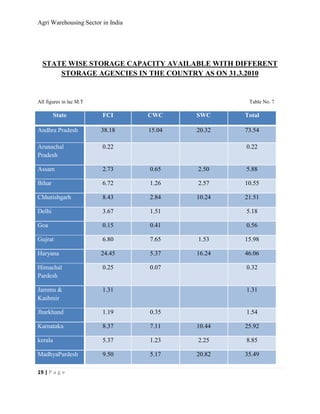 Agri Warehousing Sector in India




  STATE WISE STORAGE CAPACITY AVAILABLE WITH DIFFERENT
      STORAGE AGENCIES IN THE COUNTRY AS ON 31.3.2010


All figures in lac M.T                              Table No. 7

         State           FCI       CWC     SWC     Total

Andhra Pradesh           38.18     15.04   20.32   73.54

Arunachal                0.22                      0.22
Pradesh

Assam                    2.73      0.65    2.50    5.88

Bihar                    6.72      1.26    2.57    10.55

Chhatishgarh             8.43      2.84    10.24   21.51

Delhi                    3.67      1.51            5.18

Goa                      0.15      0.41            0.56

Gujrat                   6.80      7.65    1.53    15.98

Haryana                  24.45     5.37    16.24   46.06

Himachal                 0.25      0.07            0.32
Pardesh

Jammu &                  1.31                      1.31
Kashmir

Jharkhand                1.19      0.35            1.54

Karnataka                8.37      7.11    10.44   25.92

kerala                   5.37      1.23    2.25    8.85

MadhyaPardesh            9.50      5.17    20.82   35.49

19 | P a g e
 