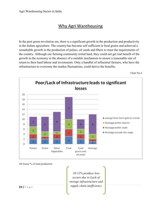 Agri Warehousing Sector in India



                                   Why Agri Warehousing


In the post green revolution era, there is a significant growth in the production and productivity
in the Indian agriculture. The country has become self sufficient in food grains and achieved a
remarkable growth in the production of pulses, oil seeds and fibers to meet the requirements of
the country. Although our farming community toiled hard, they could not get real benefit of the
growth in the economy in the absence of a suitable mechanism to ensure a reasonable rate of
return to their hard labour and investments. Only a handful of influential farmers, who have the
infrastructure to overcome the market fluctuations, could derive the benefits.

                                                                                          Chart No.4




All losses % of total production


                                            10-12% produce loss
                                            occurs due to Lack of
                                         storage infrastructure and
23 | P a g e                              supply chain inefficiency
 