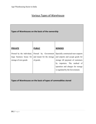Agri Warehousing Sector in India



                         Various Types of Warehouse




Types of Warehouses on the basis of the ownership




PRIVATE                    PUBLIC                       BONDED

Owned by the individual, Owned         by Government Specially constructed near seaports
large business house for and meant for the storage and airports and accept goods for
storage of own goods       of goods.                    storage till payment of customers
                                                        by importers. The method of
                                                        operation and charges for storage
                                                        is regulated by the Government.




Types of Warehouses on the basis of types of commodities stored




25 | P a g e
 