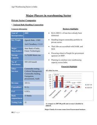 Agri Warehousing Sector in India



                   Major Players in warehousing Sector
Private Sector Companies
1. National Bulk Handling Corporation

Corporate Information                                             Business highlights

Year of       2005                            •   Rs14, 000 Cr. of loan have already been
Incorporation                                     disbursed.

Key People       Jignesh Shah, CMD            •   Handling largest commodity portfolio in
                                                  private sector.
                 Anil Choudhary, C.E.O
                                              •   Their labs are accredited with NABL and
Major            State Bank of India,             SGS.
Shareholders     Future Technologies
                                              •   Procuring wheat in Punjab for government
Storage          14,70,000 Metric ton             agencies on MSP.
Capacity
                                              •   Planning to construct own warehousing
No. of           569 (All leased)                 capacity across India.
Warehouse
                                                                Financial Highlight
Other            Commodity testing,
                                          All values in crore
Services         Colletral Management,
                 Commodity funding,
                 Fumigation,
                 procurement, Audit

Revenue          103 Cr.

Expenditure      91 Cr.

PAT              9.55Cr.

Bank             33 Banks
empanelment

Testing Labs     32
                                          As compare to 2007-08 profit and revenue is doubled in
                                          2008-09.

                                         Major Chunk of revenue comes from Procurement business.
35 | P a g e
 