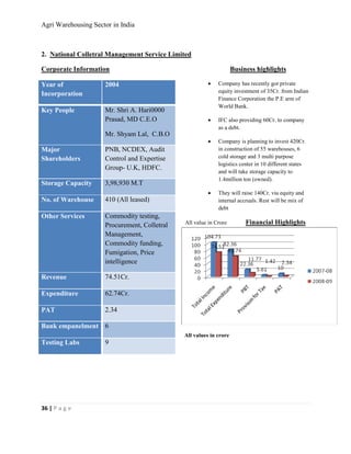 Agri Warehousing Sector in India



2. National Colletral Management Service Limited

Corporate Information                                               Business highlights

Year of              2004                               •   Company has recently got private
                                                            equity investment of 35Cr. from Indian
Incorporation
                                                            Finance Corporation the P.E arm of
                                                            World Bank.
Key People           Mr. Shri A. Hari0000
                     Prasad, MD C.E.O                   •   IFC also providing 60Cr. to company
                                                            as a debt.
                     Mr. Shyam Lal, C.B.O
                                                        •   Company is planning to invest 420Cr.
Major                PNB, NCDEX, Audit                      in construction of 55 warehouses, 6
Shareholders         Control and Expertise                  cold storage and 3 multi purpose
                                                            logistics center in 10 different states
                     Group- U.K, HDFC.
                                                            and will take storage capacity to
                                                            1.4million ton (owned).
Storage Capacity     3,98,930 M.T
                                                        •   They will raise 140Cr. via equity and
No. of Warehouse     410 (All leased)                       internal accruals. Rest will be mix of
                                                            debt
Other Services       Commodity testing,
                     Procurement, Colletral   All value in Crore         Financial Highlights
                     Management,
                     Commodity funding,
                     Fumigation, Price
                     intelligence

Revenue              74.51Cr.

Expenditure          62.74Cr.

PAT                  2.34

Bank empanelment 6
                                              All values in crore
Testing Labs         9




36 | P a g e
 