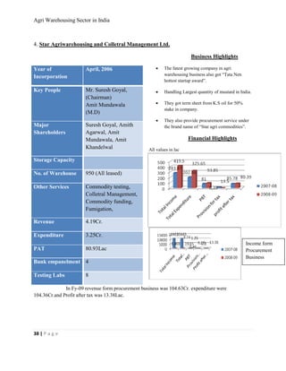 Agri Warehousing Sector in India



4. Star Agriwarehousing and Colletral Management Ltd.

                                                                         Business Highlights

Year of                April, 2006                     •   The fatest growing company in agri
                                                           warehousing business also got “Tata Nen
Incorporation
                                                           hottest startup award”.

Key People             Mr. Suresh Goyal,               •   Handling Largest quantity of mustard in India.
                       (Chairman)
                       Amit Mundawala                  •   They got term sheet from K.S oil for 50%
                                                           stake in company.
                       (M.D)
                                                       •   They also provide procurement service under
Major                  Suresh Goyal, Amith                 the brand name of “Star agri commodities”.
Shareholders           Agarwal, Amit
                       Mundawala, Amit                                 Financial Highlights
                       Khandelwal                  All values in lac

Storage Capacity

No. of Warehouse       950 (All leased)

Other Services         Commodity testing,
                       Colletral Management,
                       Commodity funding,
                       Fumigation,

Revenue                4.19Cr.

Expenditure            3.25Cr.
                                                                                                      Income form
PAT                    80.93Lac                                                                       Procurement
                                                                                                      Business
Bank empanelment 4

Testing Labs           8

              In Fy-09 revenue form procurement business was 104.63Cr. expenditure were
104.36Cr.and Profit after tax was 13.38Lac.




38 | P a g e
 
