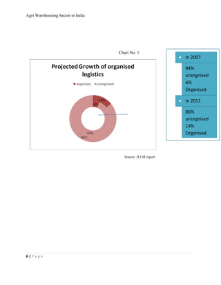 Agri Warehousing Sector in India




                                   Chart No. 1
                                                            • In 2007

                                                              94%
                                                              unorgnised
                                                              6%
                                                              Organised

                                                            • In 2011

                                                              86%
                                                              unorgnised
                                                              14%
                                                              Organised



                                      Source: JLLM report




6|Page
 