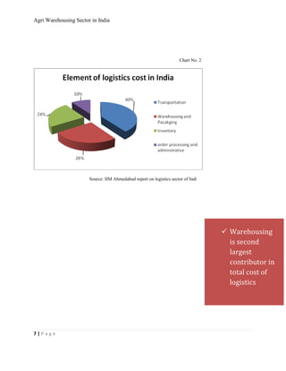 Agri Warehousing Sector in India




                                                                     Chart No. 2




                       Source: IIM Ahmedabad report on logistics sector of Indi




                                                                                   Warehousing
                                                                                   is second
                                                                                   largest
                                                                                   contributor in
                                                                                   total cost of
                                                                                   logistics




7|Page
 