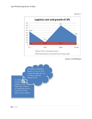 Agri Warehousing Sector in India



                                                                 Chart No. 3




                                                       Source: JLLM Report




                         Also Share of third party
                         logistics is very low even
                         country like Japan they are
                         working on 7PL and
                         Europe on 5PL.
     As compare to US and
     Europe Logistics cost
     equated to GDP is on
     higher side in India if
     we could bring it down
     to the level of 10%
     India can save 35bn$ a
     year.




8|Page
 
