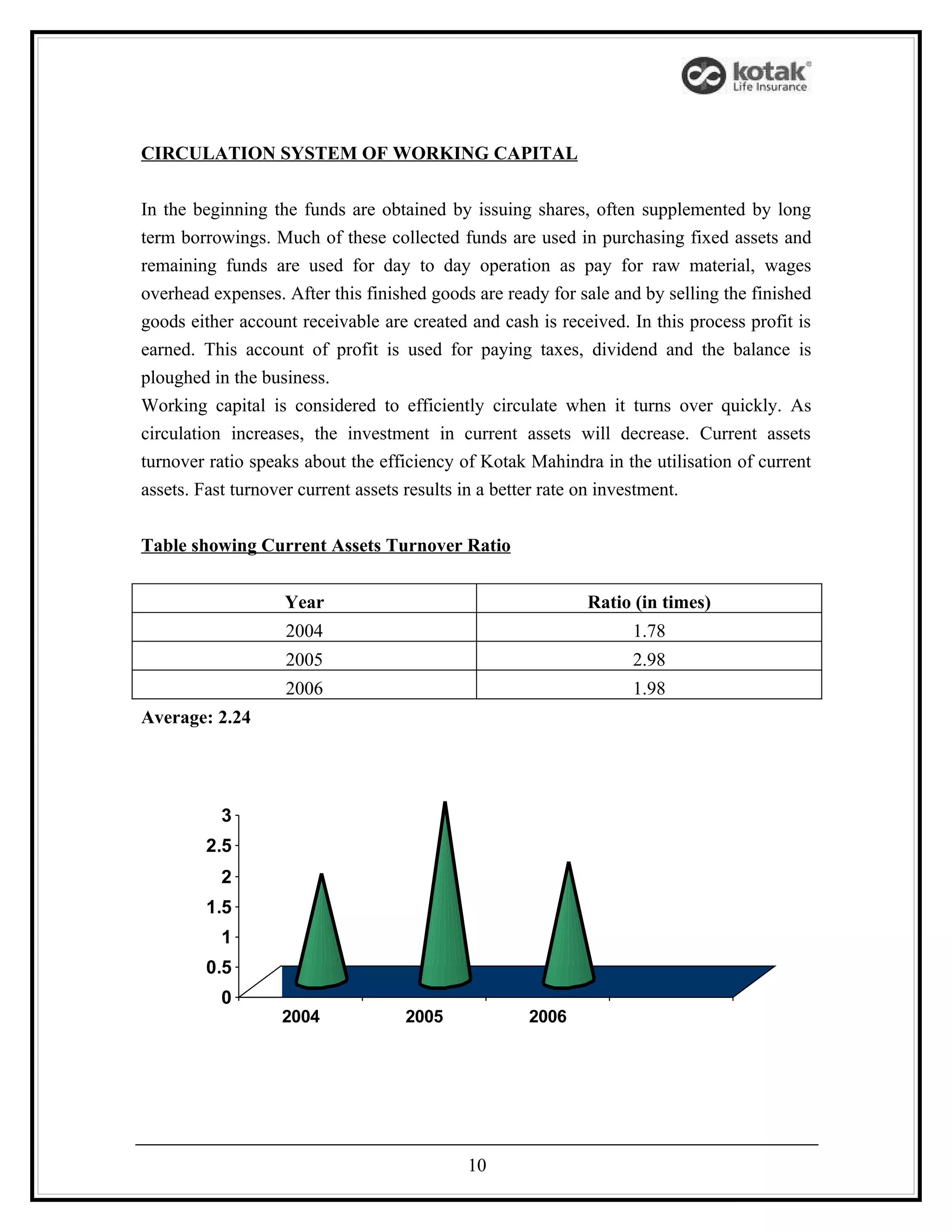 CIRCULATION SYSTEM OF WORKING CAPITAL


In the beginning the funds are obtained by issuing shares, often supplemented by long
term borrowings. Much of these collected funds are used in purchasing fixed assets and
remaining funds are used for day to day operation as pay for raw material, wages
overhead expenses. After this finished goods are ready for sale and by selling the finished
goods either account receivable are created and cash is received. In this process profit is
earned. This account of profit is used for paying taxes, dividend and the balance is
ploughed in the business.
Working capital is considered to efficiently circulate when it turns over quickly. As
circulation increases, the investment in current assets will decrease. Current assets
turnover ratio speaks about the efficiency of Kotak Mahindra in the utilisation of current
assets. Fast turnover current assets results in a better rate on investment.


Table showing Current Assets Turnover Ratio


                   Year                                     Ratio (in times)
                   2004                                           1.78
                   2005                                           2.98
                   2006                                           1.98
Average: 2.24




          3
        2.5
          2
        1.5
          1
        0.5
          0
                   2004            2005             2006




                                            10
 