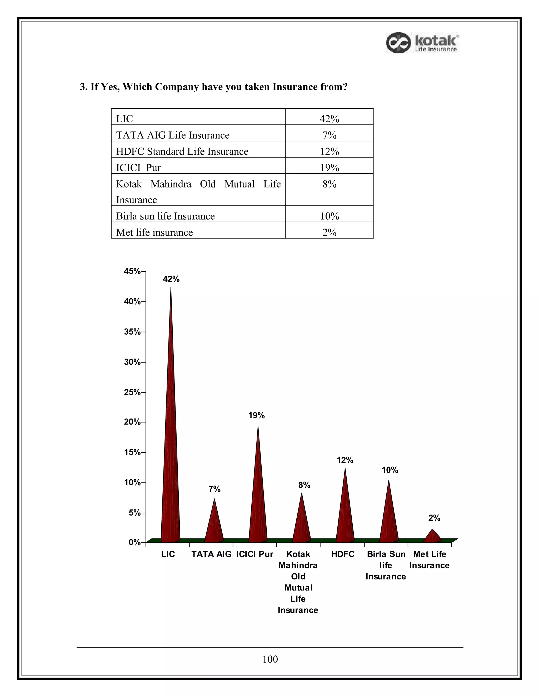 3. If Yes, Which Company have you taken Insurance from?


       LIC                                                42%
       TATA AIG Life Insurance                            7%
       HDFC Standard Life Insurance                       12%
       ICICI Pur                                          19%
       Kotak Mahindra Old Mutual Life                     8%
       Insurance
       Birla sun life Insurance                           10%
       Met life insurance                                 2%


         45%
                   42%

         40%


         35%


         30%


         25%

                                     19%
         20%


         15%
                                                               12%
                                                                        10%
         10%                                      8%
                             7%

          5%
                                                                                   2%

          0%
                   LIC   TATA AIG ICICI Pur     Kotak      HDFC       Birla Sun Met Life
                                              Mahindra                   life  Insurance
                                                 Old                 Insurance
                                                Mutual
                                                 Life
                                              Insurance




                                        100
 
