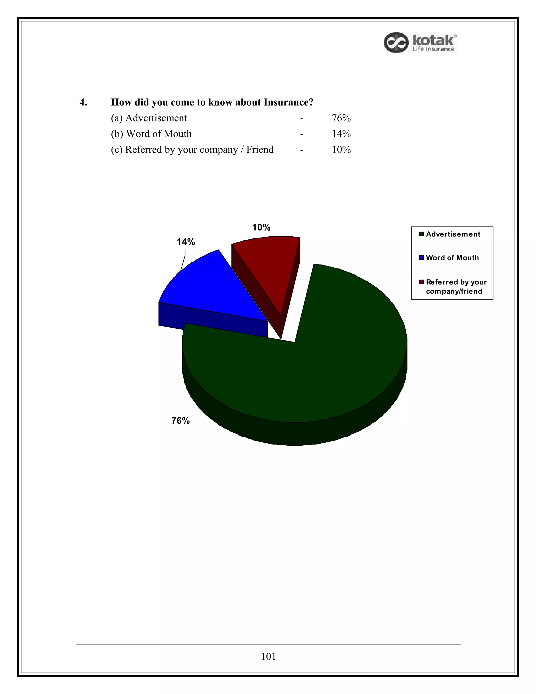 4.   How did you come to know about Insurance?
     (a) Advertisement                     -     76%
     (b) Word of Mouth                     -     14%
     (c) Referred by your company / Friend -     10%




                                 10%
                                                       Advertisem ent
                  14%
                                                       Word of Mouth


                                                       Referred by your
                                                       com pany/friend




                 76%




                                   101
 