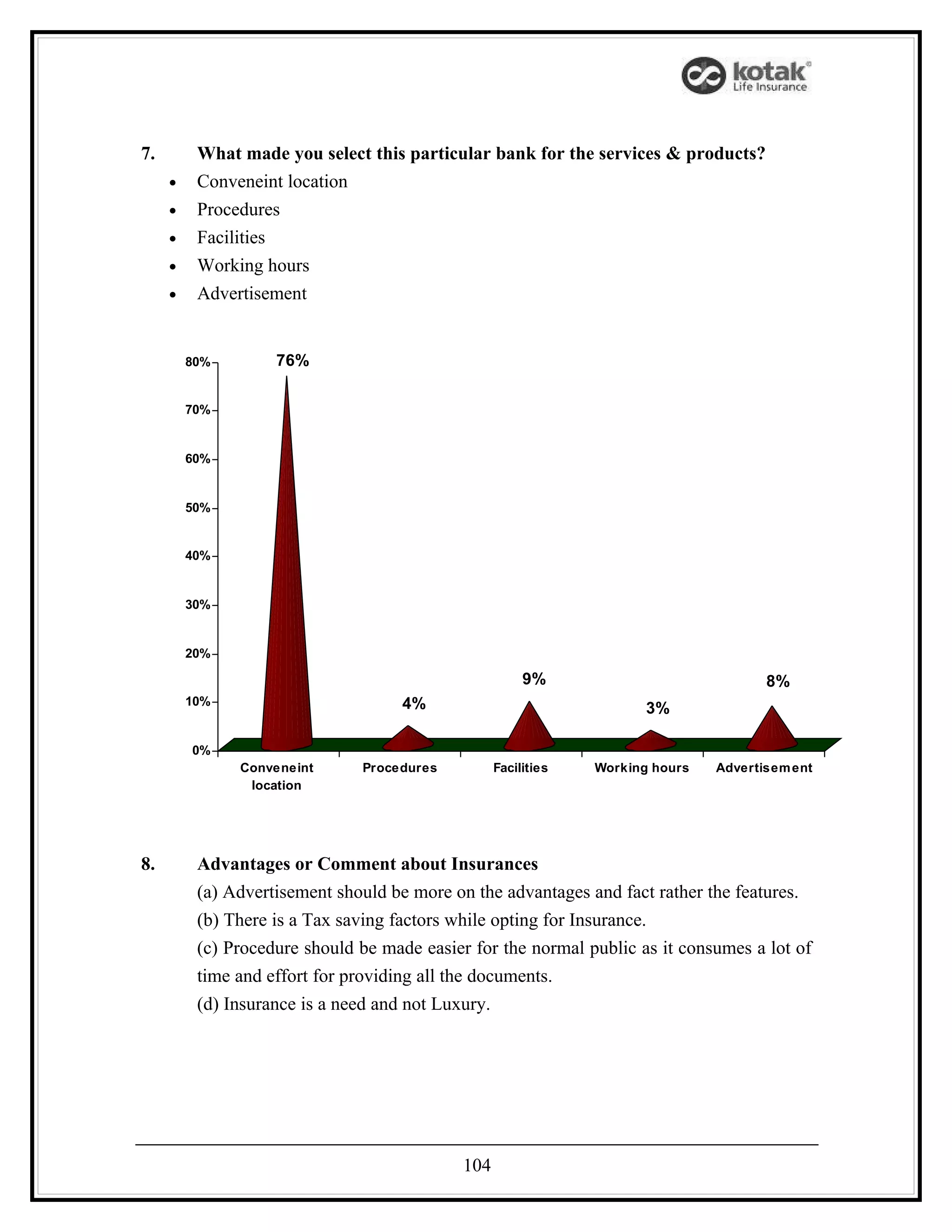 7.        What made you select this particular bank for the services & products?
     •    Conveneint location
     •    Procedures
     •    Facilities
     •    Working hours
     •    Advertisement


         80%        76%

         70%


         60%


         50%


         40%


         30%


         20%

                                                        9%                             8%
         10%                         4%                                3%

         0%
               Conveneint      Procedures          Facilities   Working hours   Advertisem ent
                location




8.        Advantages or Comment about Insurances
          (a) Advertisement should be more on the advantages and fact rather the features.
          (b) There is a Tax saving factors while opting for Insurance.
          (c) Procedure should be made easier for the normal public as it consumes a lot of
          time and effort for providing all the documents.
          (d) Insurance is a need and not Luxury.




                                             104
 
