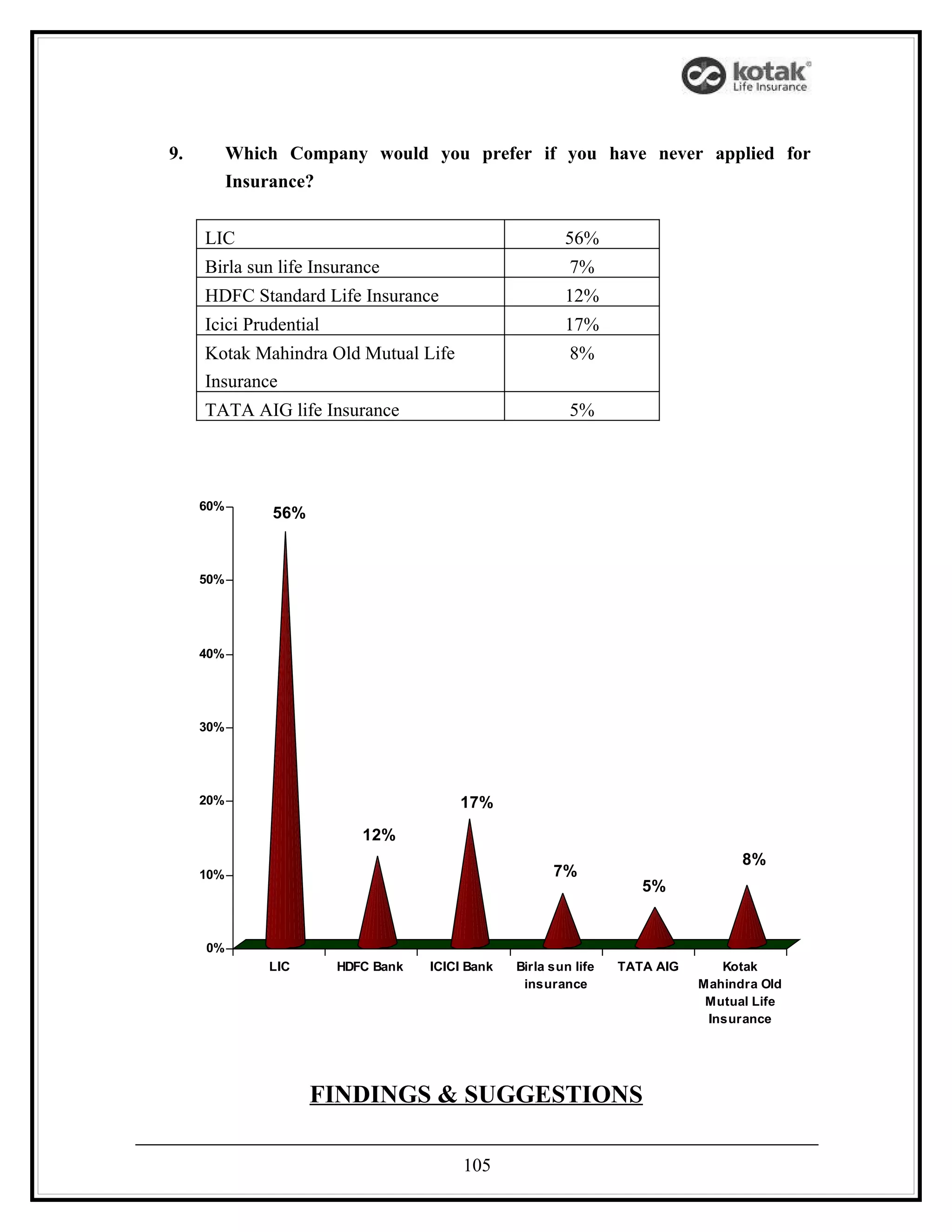 9.         Which Company would you prefer if you have never applied for
           Insurance?


     LIC                                                 56%
     Birla sun life Insurance                             7%
     HDFC Standard Life Insurance                        12%
     Icici Prudential                                    17%
     Kotak Mahindra Old Mutual Life                       8%
     Insurance
     TATA AIG life Insurance                              5%




     60%
               56%



     50%




     40%




     30%




     20%                                17%
                           12%
                                                                                   8%
     10%                                               7%
                                                                     5%


     0%
               LIC      HDFC Bank   ICICI Bank   Birla sun life   TATA AIG      Kotak
                                                  insurance                  Mahindra Old
                                                                              Mutual Life
                                                                              Insurance




                     FINDINGS & SUGGESTIONS

                                         105
 