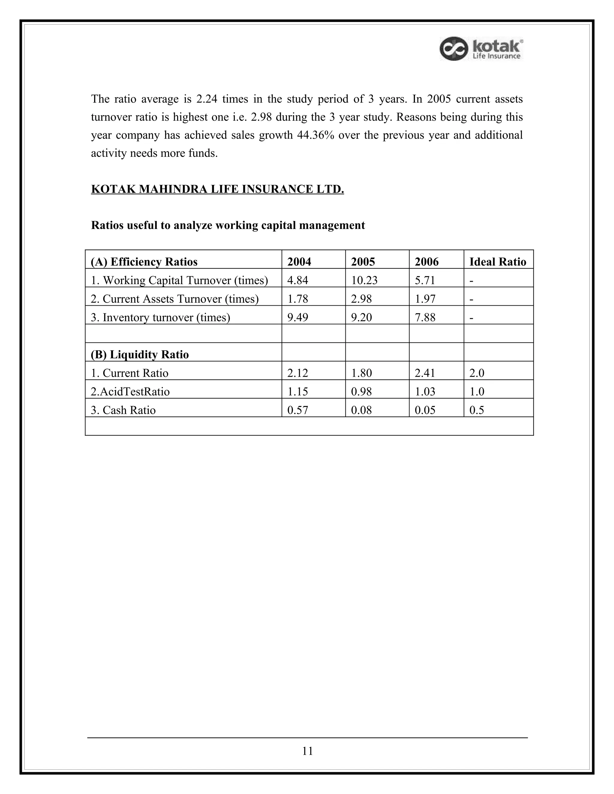 The ratio average is 2.24 times in the study period of 3 years. In 2005 current assets
turnover ratio is highest one i.e. 2.98 during the 3 year study. Reasons being during this
year company has achieved sales growth 44.36% over the previous year and additional
activity needs more funds.


KOTAK MAHINDRA LIFE INSURANCE LTD.


Ratios useful to analyze working capital management


(A) Efficiency Ratios                   2004          2005         2006       Ideal Ratio
1. Working Capital Turnover (times)     4.84          10.23        5.71       -
2. Current Assets Turnover (times)      1.78          2.98         1.97       -
3. Inventory turnover (times)           9.49          9.20         7.88       -


(B) Liquidity Ratio
1. Current Ratio                        2.12          1.80         2.41       2.0
2.AcidTestRatio                         1.15          0.98         1.03       1.0
3. Cash Ratio                           0.57          0.08         0.05       0.5




                                           11
 
