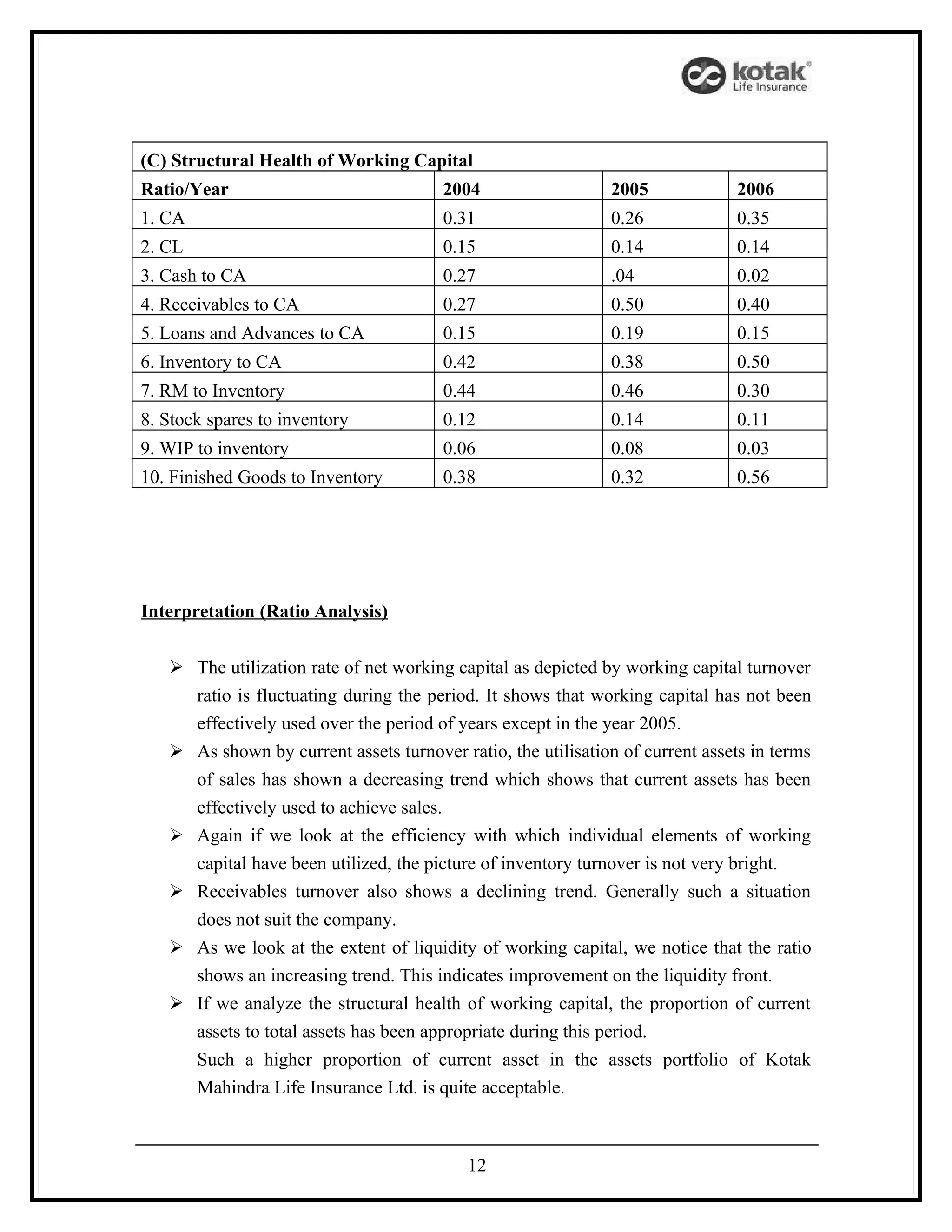 (C) Structural Health of Working Capital
Ratio/Year                              2004                  2005             2006
1. CA                                   0.31                  0.26             0.35
2. CL                                   0.15                  0.14             0.14
3. Cash to CA                           0.27                  .04              0.02
4. Receivables to CA                    0.27                  0.50             0.40
5. Loans and Advances to CA             0.15                  0.19             0.15
6. Inventory to CA                      0.42                  0.38             0.50
7. RM to Inventory                      0.44                  0.46             0.30
8. Stock spares to inventory            0.12                  0.14             0.11
9. WIP to inventory                     0.06                  0.08             0.03
10. Finished Goods to Inventory         0.38                  0.32             0.56




Interpretation (Ratio Analysis)


    The utilization rate of net working capital as depicted by working capital turnover
     ratio is fluctuating during the period. It shows that working capital has not been
     effectively used over the period of years except in the year 2005.
    As shown by current assets turnover ratio, the utilisation of current assets in terms
     of sales has shown a decreasing trend which shows that current assets has been
     effectively used to achieve sales.
    Again if we look at the efficiency with which individual elements of working
     capital have been utilized, the picture of inventory turnover is not very bright.
    Receivables turnover also shows a declining trend. Generally such a situation
     does not suit the company.
    As we look at the extent of liquidity of working capital, we notice that the ratio
     shows an increasing trend. This indicates improvement on the liquidity front.
    If we analyze the structural health of working capital, the proportion of current
     assets to total assets has been appropriate during this period.
     Such a higher proportion of current asset in the assets portfolio of Kotak
     Mahindra Life Insurance Ltd. is quite acceptable.



                                           12
 