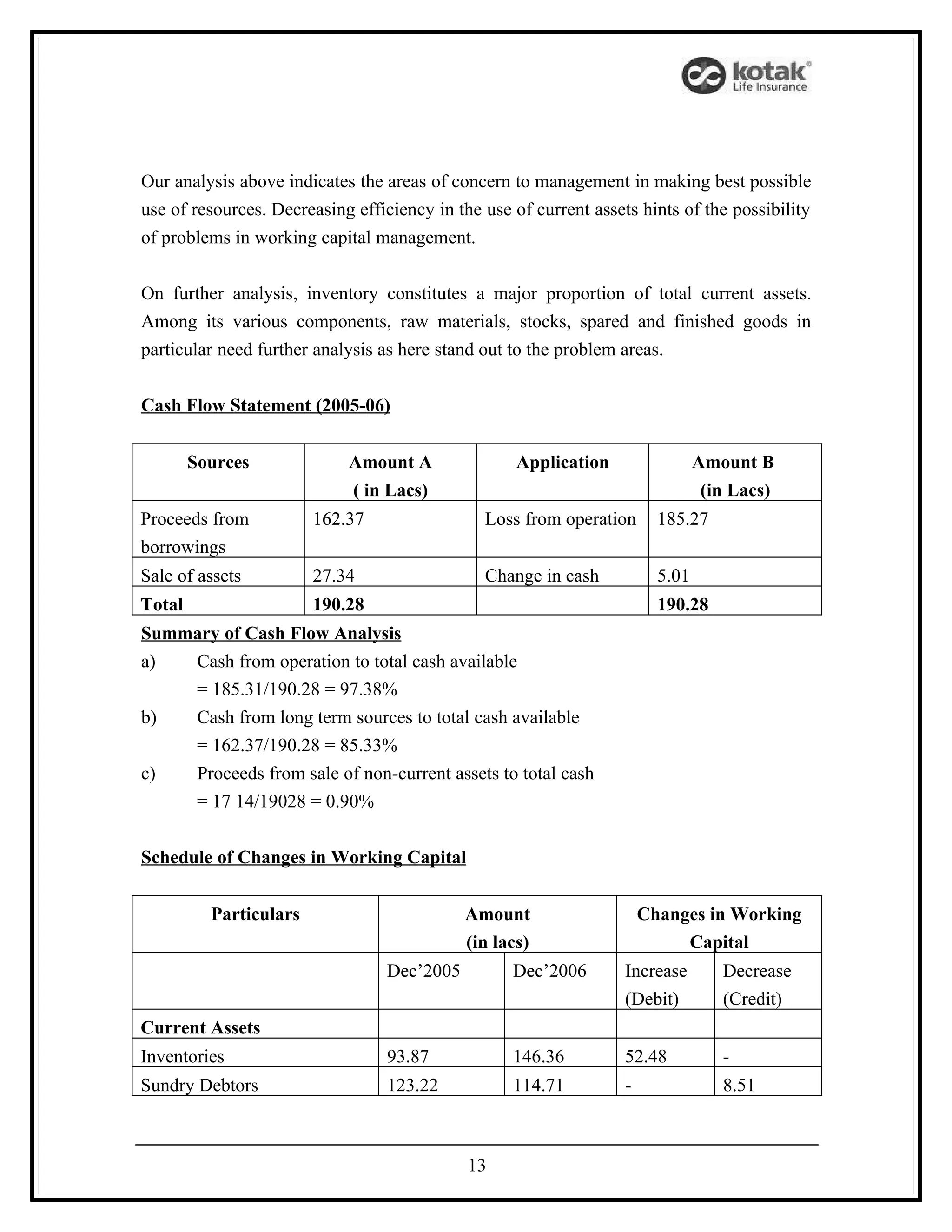 Our analysis above indicates the areas of concern to management in making best possible
use of resources. Decreasing efficiency in the use of current assets hints of the possibility
of problems in working capital management.


On further analysis, inventory constitutes a major proportion of total current assets.
Among its various components, raw materials, stocks, spared and finished goods in
particular need further analysis as here stand out to the problem areas.


Cash Flow Statement (2005-06)


        Sources             Amount A                Application                 Amount B
                            ( in Lacs)                                           (in Lacs)
Proceeds from           162.37                 Loss from operation       185.27
borrowings
Sale of assets          27.34                  Change in cash            5.01
Total                   190.28                                           190.28
Summary of Cash Flow Analysis
a)  Cash from operation to total cash available
    = 185.31/190.28 = 97.38%
b)  Cash from long term sources to total cash available
    = 162.37/190.28 = 85.33%
c)  Proceeds from sale of non-current assets to total cash
    = 17 14/19028 = 0.90%


Schedule of Changes in Working Capital


          Particulars                        Amount                    Changes in Working
                                             (in lacs)                      Capital
                                  Dec’2005         Dec’2006        Increase        Decrease
                                                                   (Debit)         (Credit)
Current Assets
Inventories                       93.87            146.36          52.48           -
Sundry Debtors                    123.22           114.71          -               8.51



                                             13
 