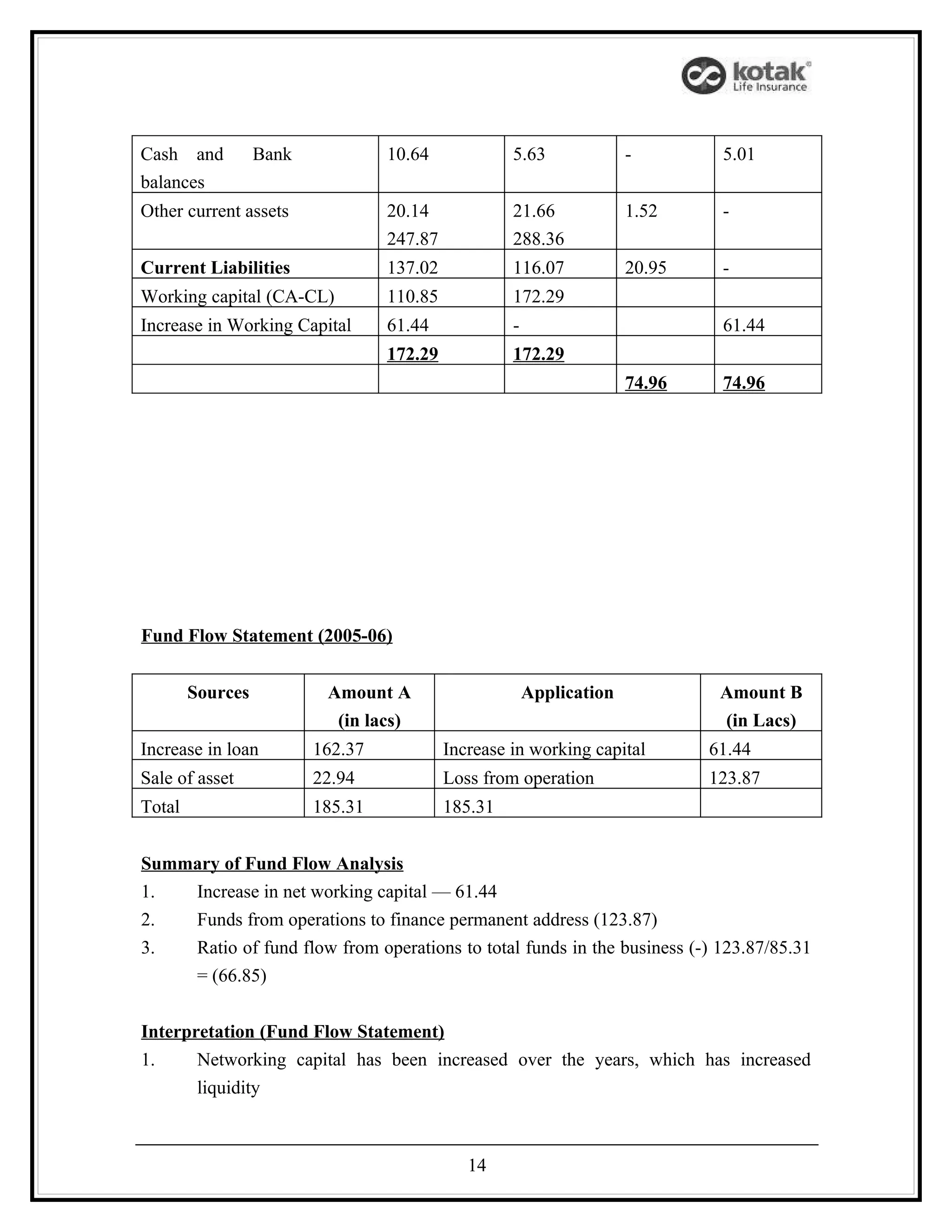 Cash and          Bank            10.64             5.63              -        5.01
balances
Other current assets              20.14             21.66             1.52     -
                                  247.87            288.36
Current Liabilities               137.02            116.07            20.95    -
Working capital (CA-CL)           110.85            172.29
Increase in Working Capital       61.44             -                          61.44
                                  172.29            172.29
                                                                      74.96    74.96




Fund Flow Statement (2005-06)


        Sources           Amount A                      Application            Amount B
                           (in lacs)                                           (in Lacs)
Increase in loan         162.37            Increase in working capital        61.44
Sale of asset            22.94             Loss from operation                123.87
Total                    185.31            185.31


Summary of Fund Flow Analysis
1.  Increase in net working capital — 61.44
2.  Funds from operations to finance permanent address (123.87)
3.  Ratio of fund flow from operations to total funds in the business (-) 123.87/85.31
    = (66.85)


Interpretation (Fund Flow Statement)
1.     Networking capital has been increased over the years, which has increased
       liquidity



                                              14
 